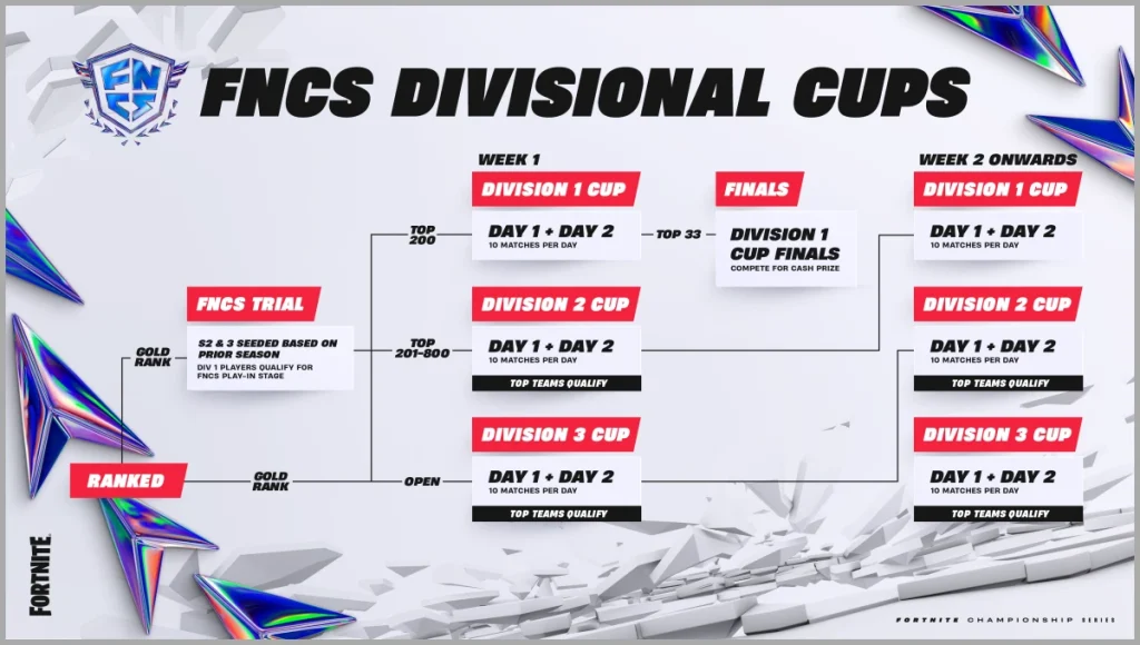 Nouvelles règles de la Coupe Divisionnaire Fortnite FNCS