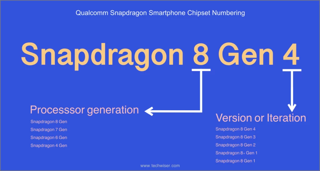 Qualcomm Snapdragon smartphone chipset naming and numbering scheme chart