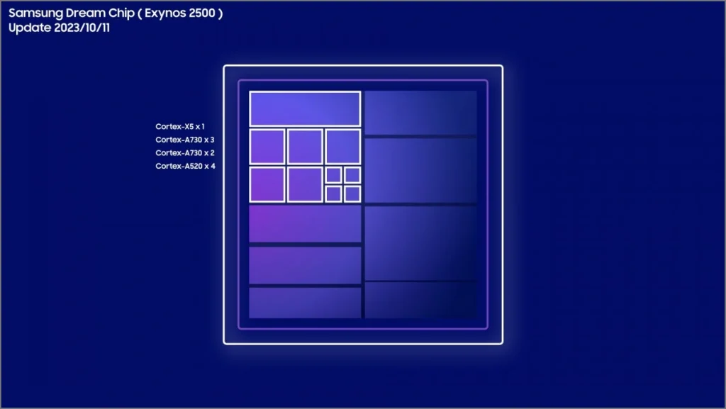 Processeur Exynos 2500 attendu sur Galaxy Z Flip 7