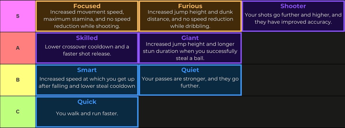 Panier de Kuroku: Liste des niveaux de zone d'épreuve Faire via Tiermaker S Tier: Focus, Furious, Shooter A Tier: Giant, qualifié B Tier: Smart, Quiet C Tier: Quick