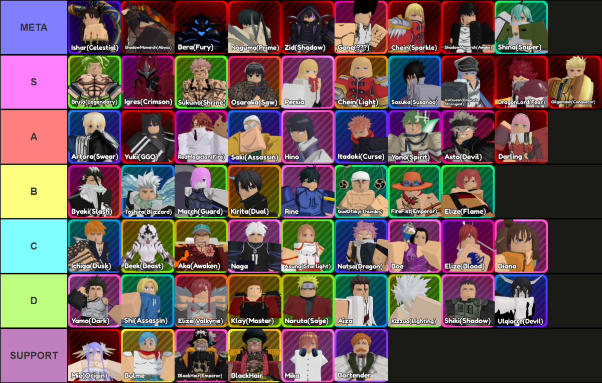 Une liste de niveaux de toutes les unités mythiques, exclusives et secrètes disponibles dans l'anime fantasy: re Roblox Experience réalisé via Tiermaker qui se déroule comme suit: Meta-Tier: Ishar (Celestial), ShadowMonarch (Abyss), Bera (Fury), Naguma (Prime), Zid (Shadow), Gane (???), Chein (Sparkle), ShadowMonch (Awake), Sniper); S-Tier: Brulo (légendaire), Igres (Crimson), Sukuno (sanctuaire), Osaraka (Saw), Perse, Chein (Light), Sasuka (Susanoo), Icequeen (Empire's Strong), Dragonlord (Fear), Gilgamash (Conqueror); A-Tier: Artora (jure), Yuki (GGO), Redmagic (Fire), Saki (assassin), Hino, Itadoki (malédiction), Yono (Esprit), Astto (Devil), Darling; B-Tier: Byaki (Slash), Toshira (Blizzard), mars (garde), Kirita (Dual), Godofsky (Thunder), Firefist (Emperor), Elize (Flame); C-Tier: Ichiga (crépuscule), Beek (Beast), AKA (Awaken), Naga, Asuno (Starlight), Natsa (Dragon), Boe, Elize (Blood), Diana; D-Tier: Yamo (Dark), Shi (Assassin), Elize (Valkyrie), Klay (maître), Naruta (Sage), Aiza, Kizzua (éclairage), Shiki (Shadow), Ulqiorre (diable); Soutien: Mie (Origin), Bulme, Blackhair (empereur), Blackhair, Mika, barman.