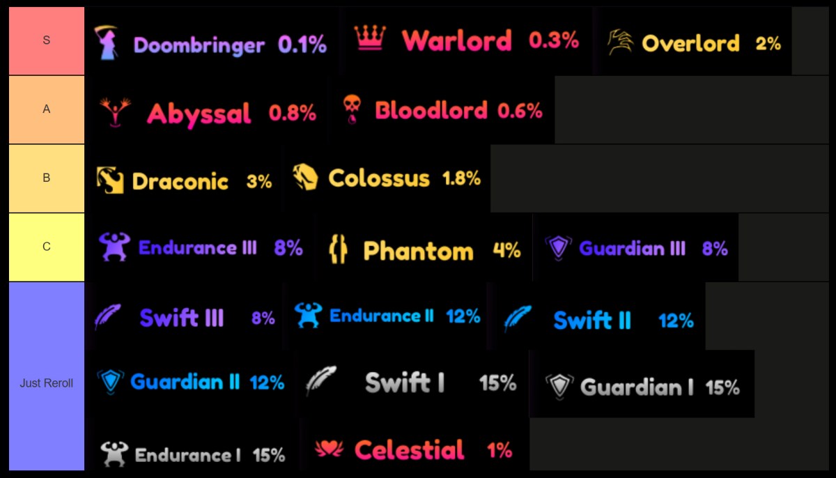 Liste de niveau de trait de saga anime