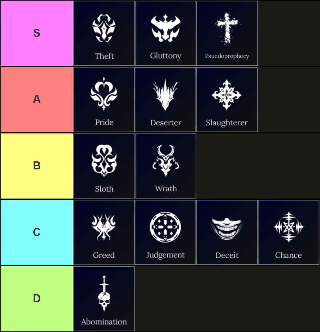 Une liste de niveaux de tous les péchés dans l'expérience de Roblox d'absolument qui classe chaque péché du moins au plus difficile, réalisé via Tiermaker, qui se passe comme suit: Tier S: vol, gourmandise, psueoprophétie; A-Tier: Pride, déserteur, massacre; B-Tier: paresseux, colère; C-Tier: cupidité, jugement, tromperie, hasard; D-Tier: Abomination